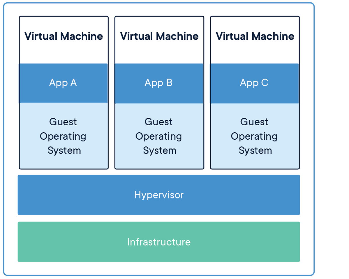 What is a Container? Docker