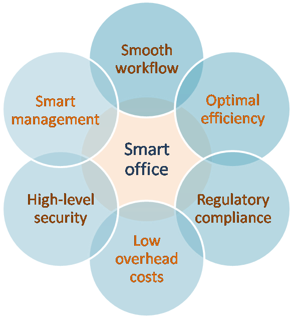 Document Management Software for a Smart Office Docsvault