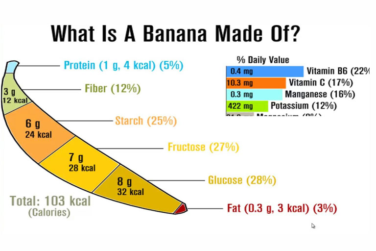Is Banana a Weight gain or Weight Loss Fruit? Doctor ASKY