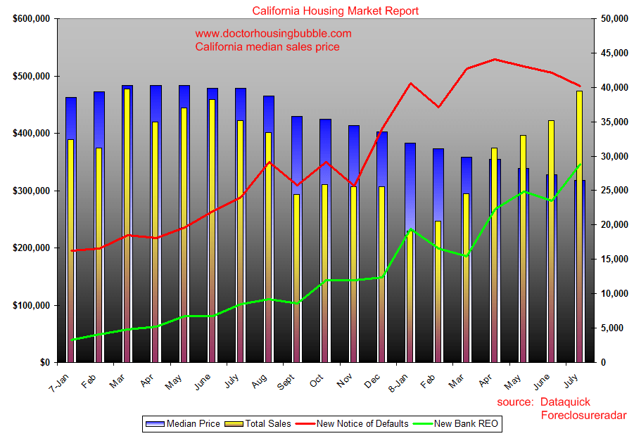 California Foreclosures Foreclosures and Charting the REO Trend. Lord