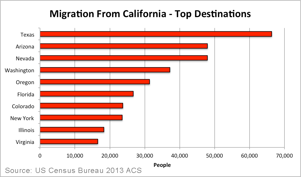 Los Angeles one of the top area Americans are ditching Areas losing