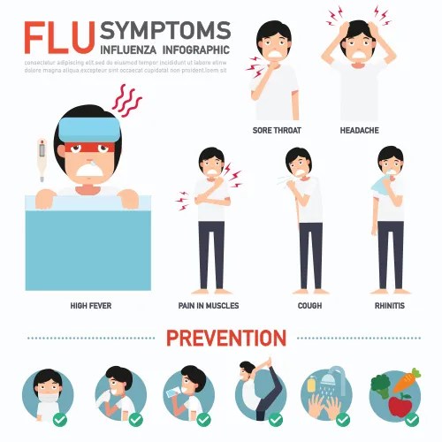 Flu Symptoms & Complications Call Doctors on Call Your House Call