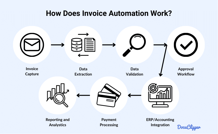 What Is Invoice Automation Automate Your Invoice Workflow(04)