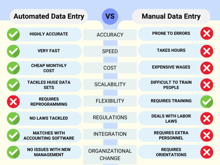 Manual Data Entry Vs Automated Data Entry Differences, Pros, Cons