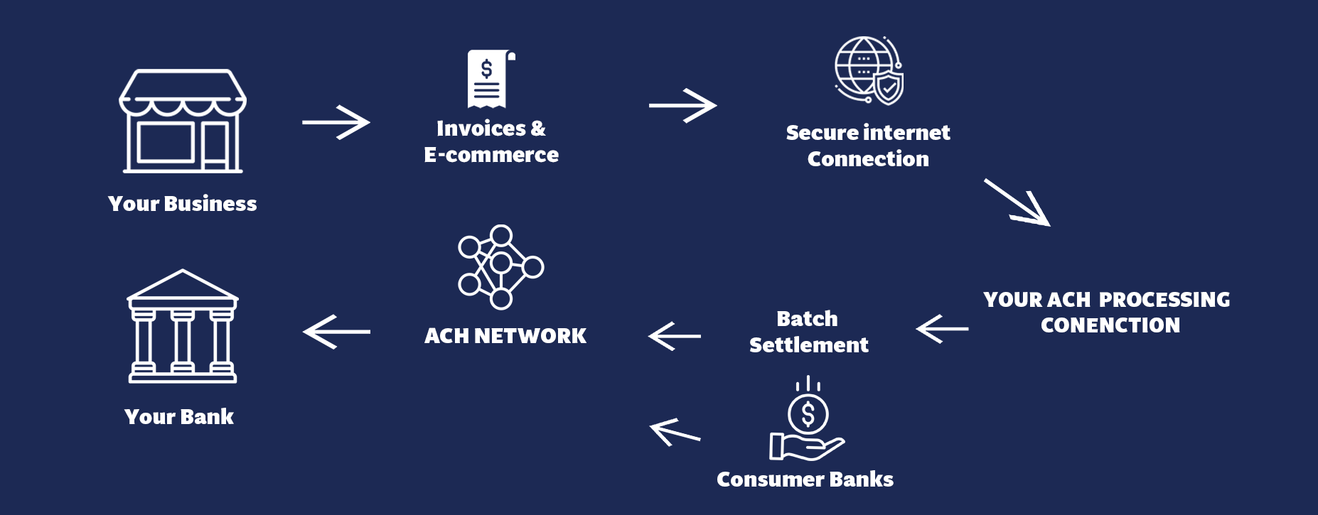 ACH Processing Services & Platform Dodson Payment Solutions