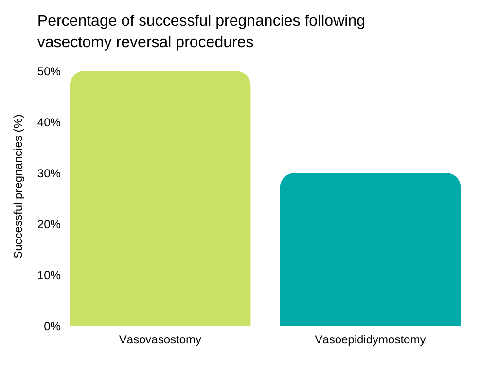 Vasectomy, Side Effects and Reversal Procedures, Costs and Success Rates