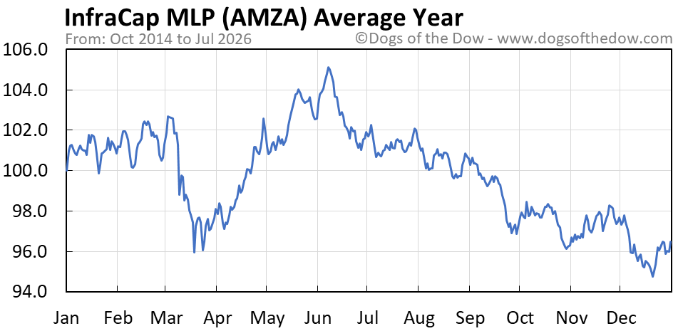 AMZA Stock Price Today (plus 7 insightful charts) • Dogs of the Dow