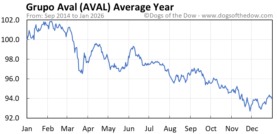 AVAL Stock Price Today (plus 7 insightful charts) • Dogs of the Dow