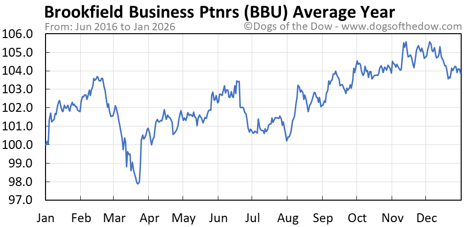 BBU Stock Price Today (plus 7 insightful charts) • Dogs of the Dow