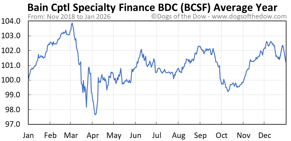 BCSF Stock Price Today (plus 7 insightful charts) • Dogs of the Dow