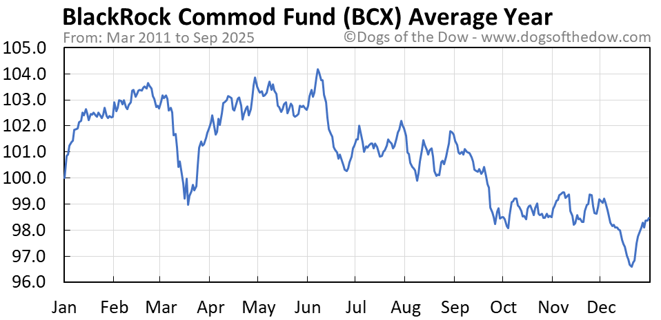Blackrock Resources & Commodities Strategy Trust (BCX)