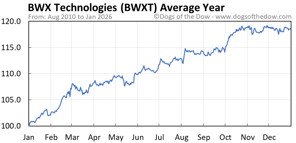 BWXT Stock Price Today (plus 7 insightful charts) • Dogs of the Dow