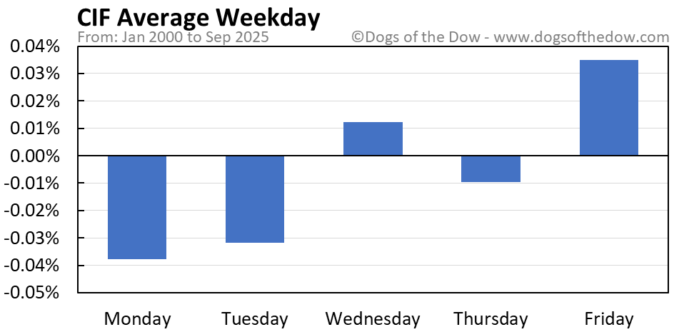 CIF Stock Price Today (plus 7 insightful charts) • Dogs of the Dow
