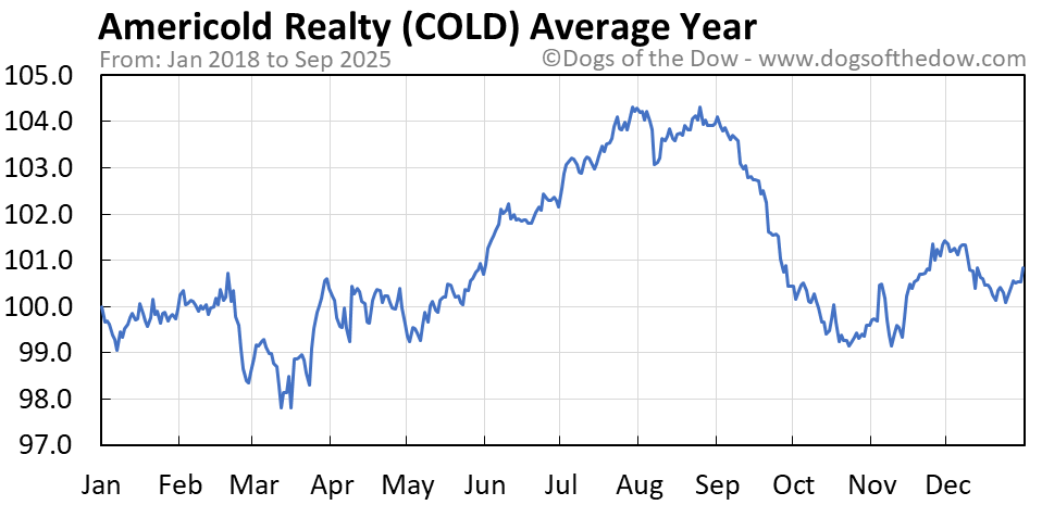 COLD Stock Price Today (plus 7 insightful charts) • Dogs of the Dow