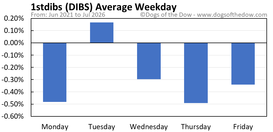 DIBS Stock Price Today (plus 7 insightful charts) • Dogs of the Dow