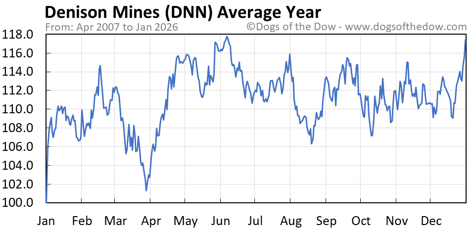 DNN Stock Price Today (plus 7 insightful charts) • Dogs of the Dow