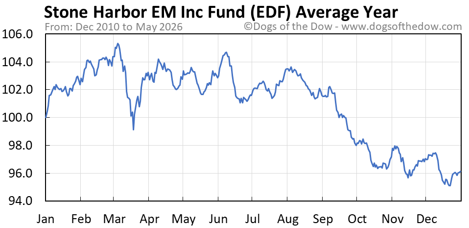 ELECTRICITÉ DE FRANCE : EDF Stock Price