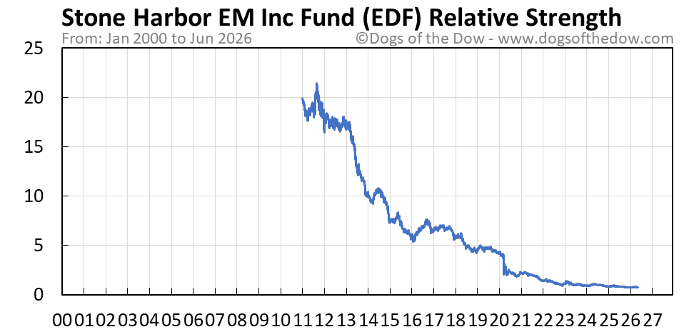EDF Stock Forecast, Price & News (Virtus Stone Harbor.