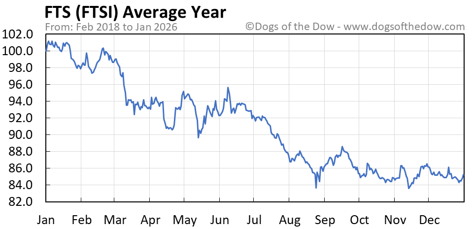FTSI Stock Price Today (plus 7 insightful charts) • Dogs of the Dow