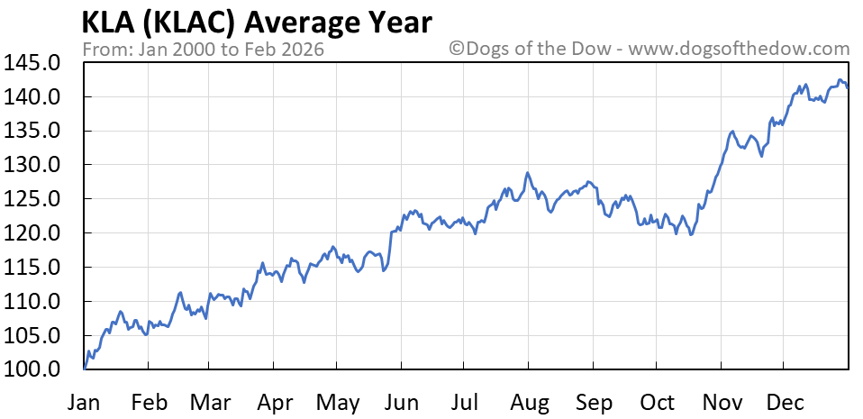 KLAC Stock Price Today (plus 7 insightful charts) • Dogs of the Dow