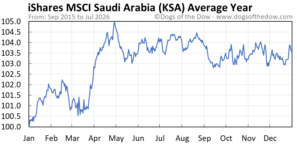KSA Stock Price Today (plus 7 insightful charts) • Dogs of the Dow