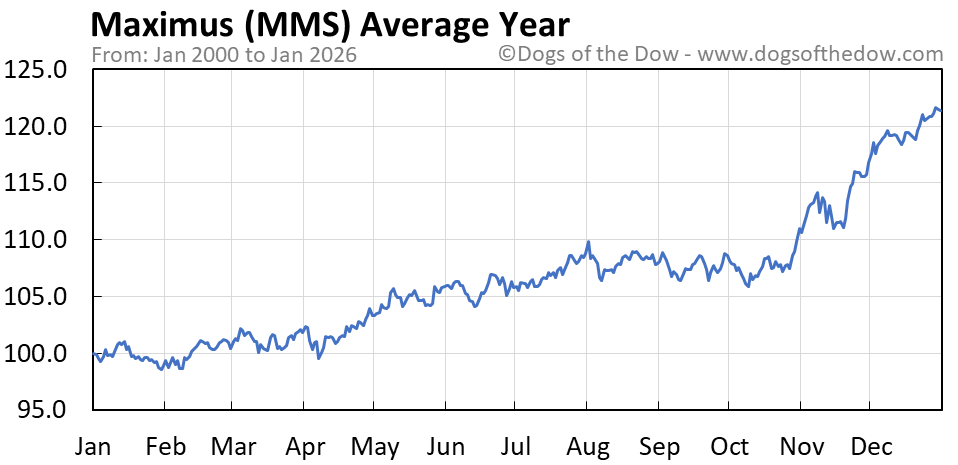 MMS Stock Price Today (plus 7 insightful charts) • Dogs of the Dow