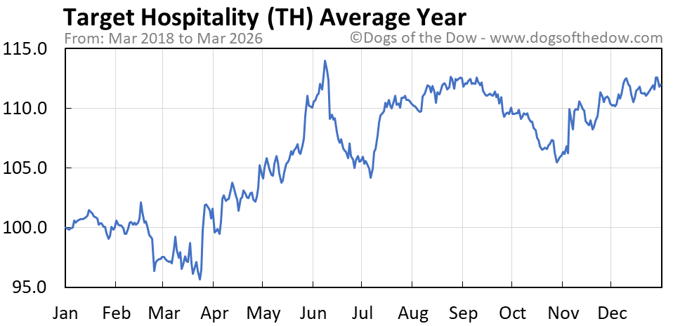 TH Stock Price Today (plus 7 insightful charts) • Dogs of the Dow