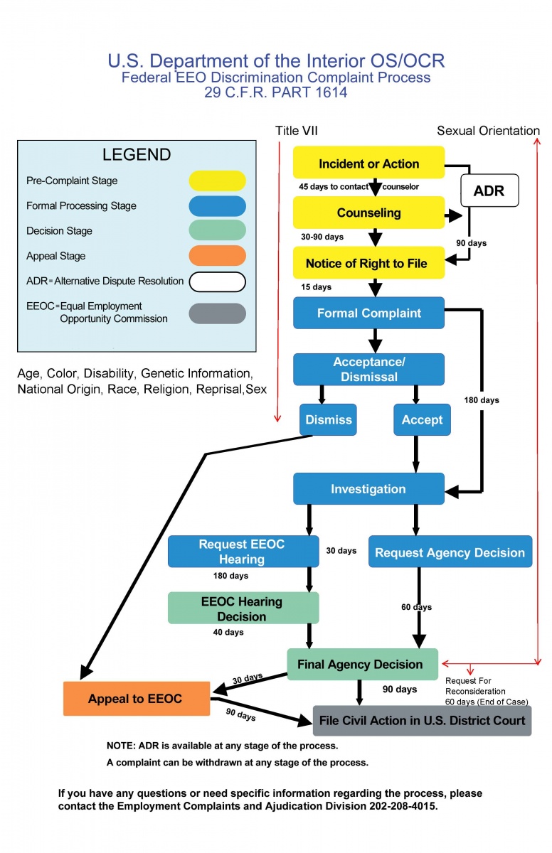 Complaint Process U.S. Department of the Interior