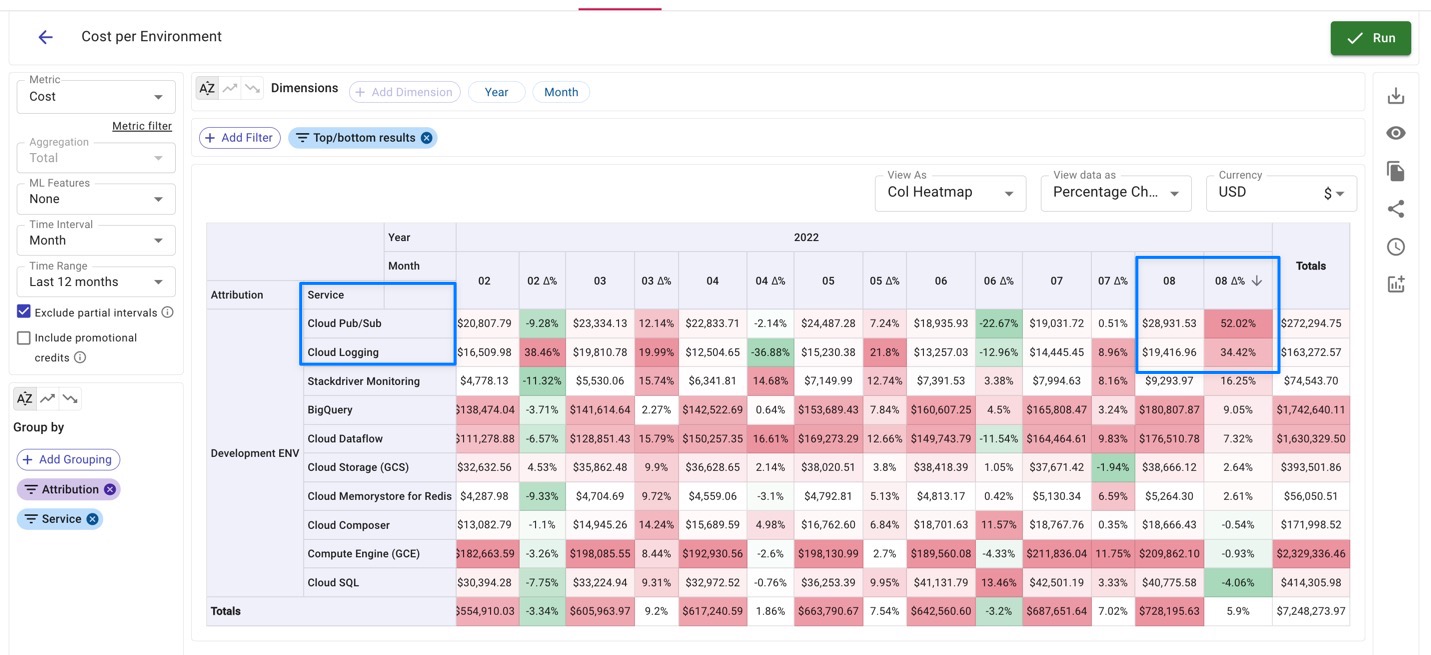 Cloud cost allocation strategy Understanding cost per environment