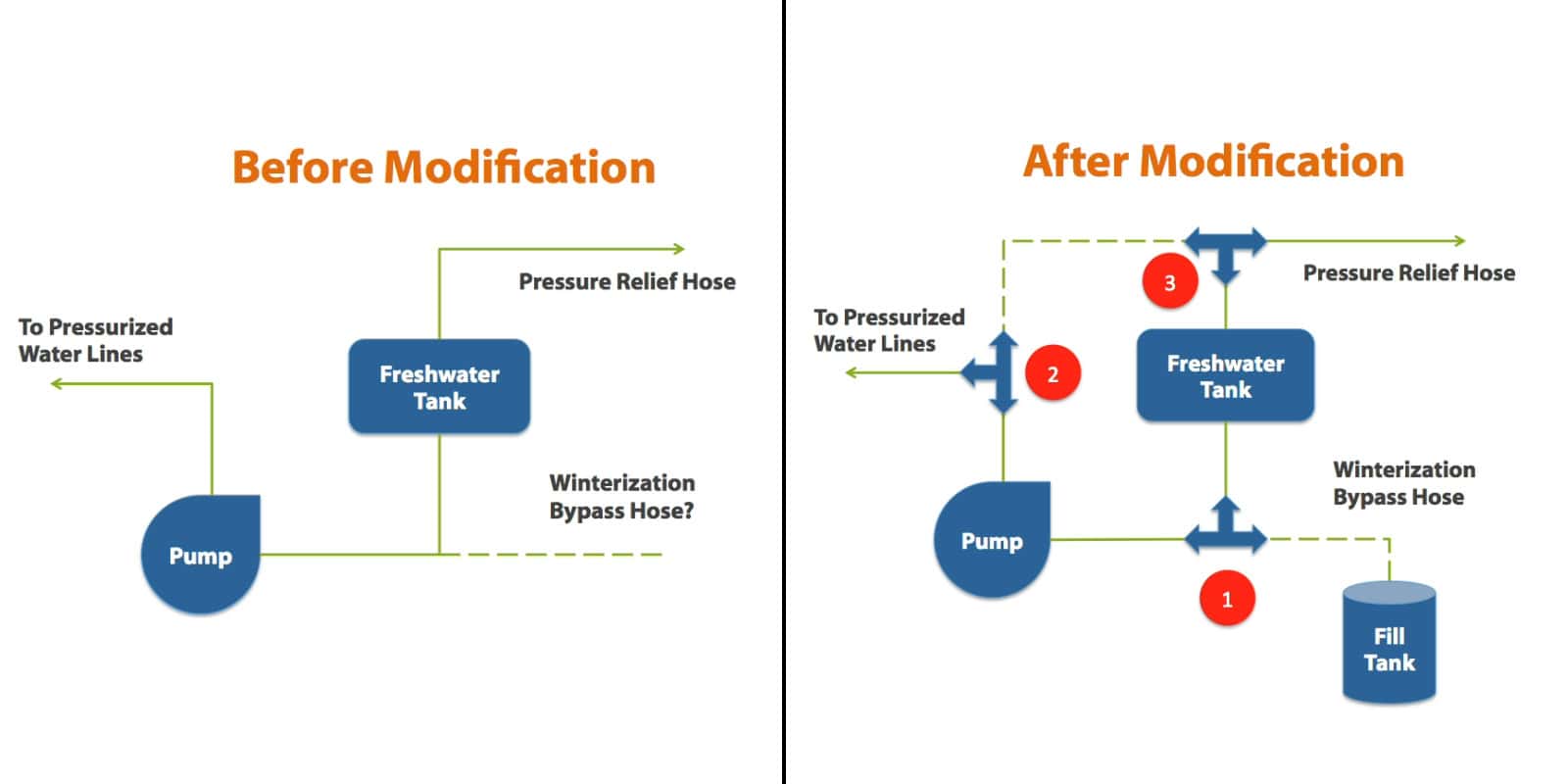 This Easy RV Hack Will Double Your RV Freshwater Supply