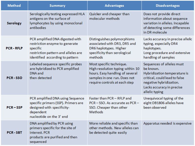 Transplant Diagnostics (HLA) Market Landscape DolceraWiki