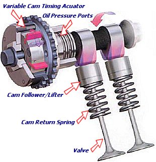 Variable Valve Timing - DolceraWiki