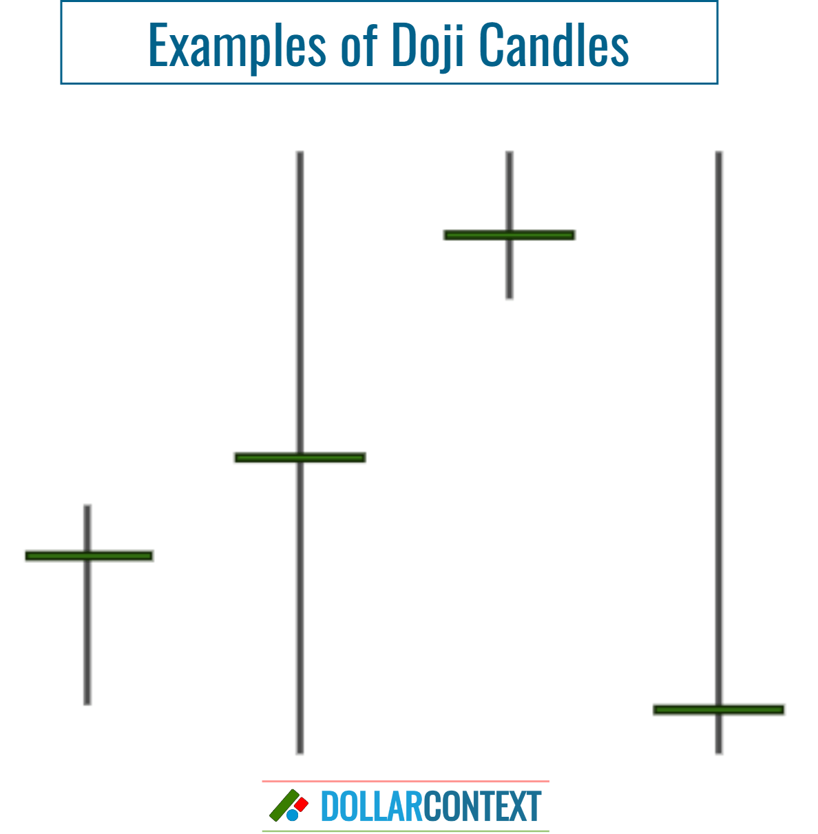 Using the Doji to Identify Support or Resistance