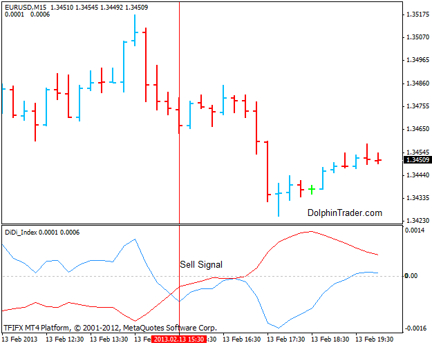 DiDi Index Metatrader 4 Indicator