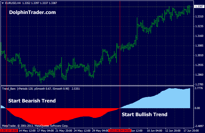 Trend Bars Metatrader 4 Indicator