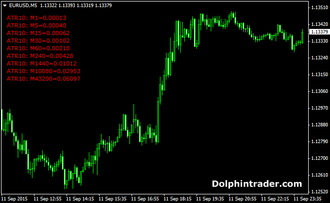 Average True Range (ATR) Values Forex Indicator