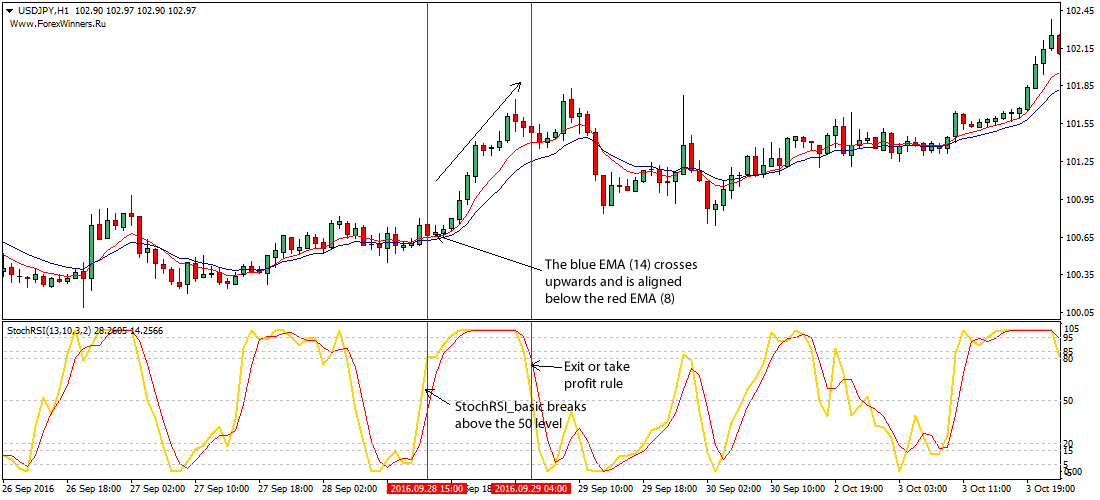 Stochastic Rsi Forex Strategy For Beginners - 