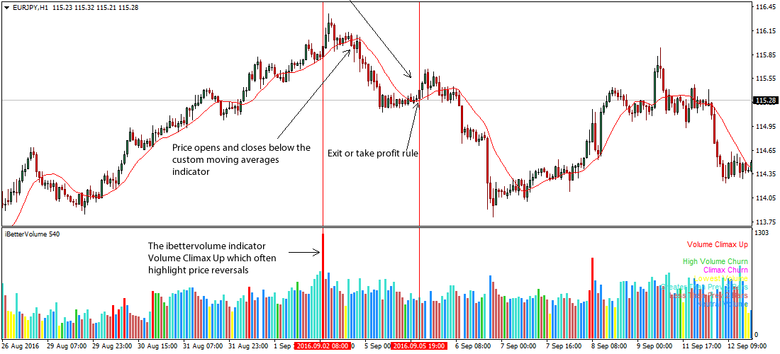 Volume Indicator Forex Strategy