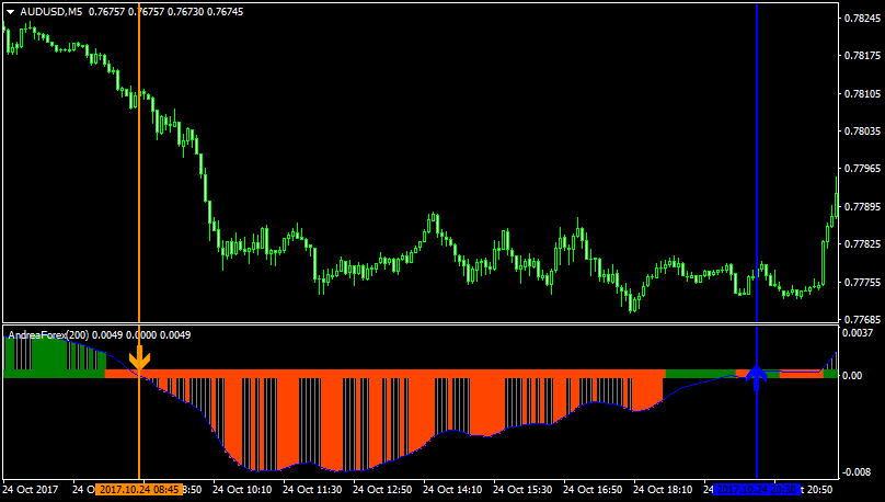 Forex Andrea Trading System Indicator - 
