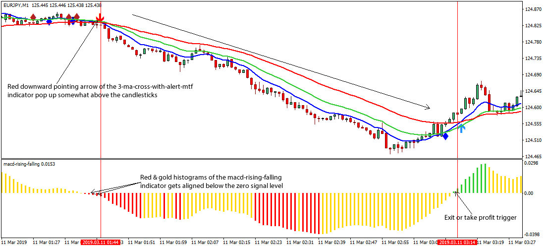 3 Ma Cross With Alert Mtf Forex Strategy - 