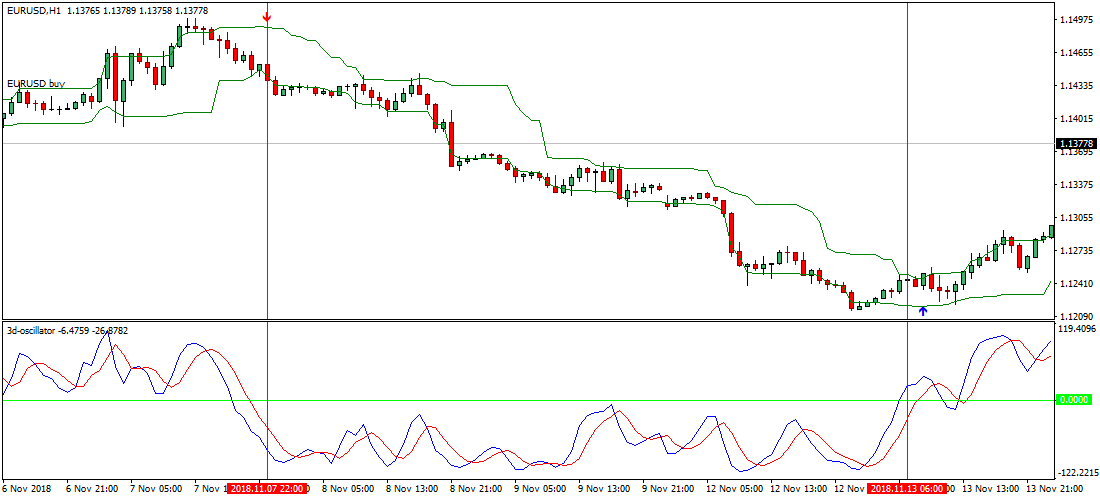 3d Oscillator Forex Strategy - 