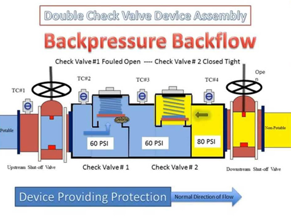 Types of Backflow Preventers | Dombor