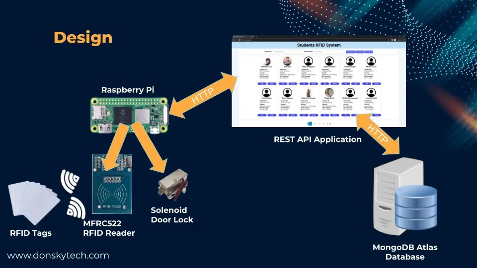 Raspberry Pi RFID Door Lock System with Database