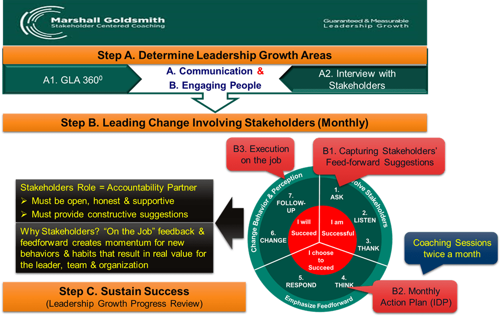 Marshall Goldsmith Stakeholder Centered Coaching DOOR Training and