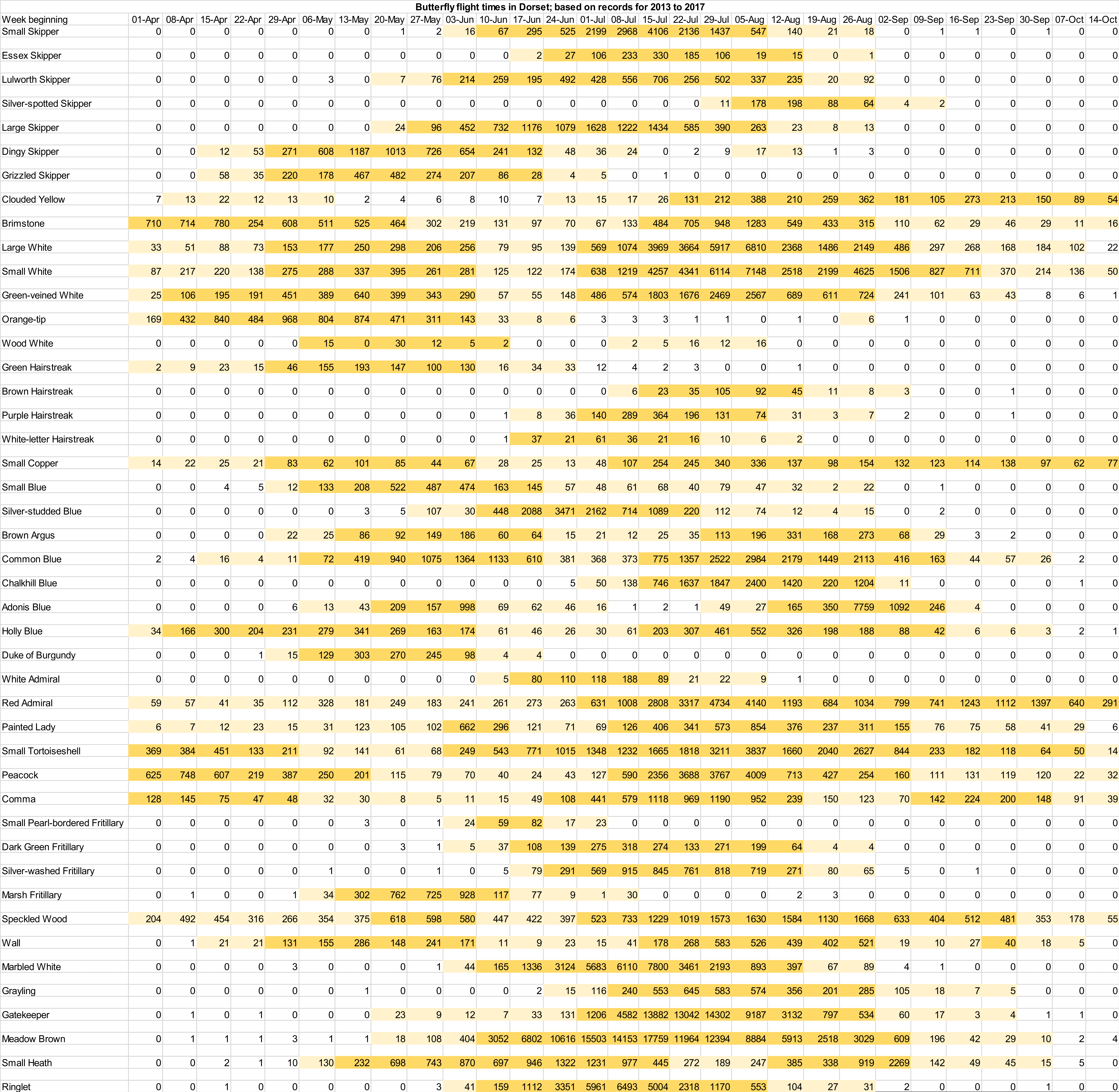 Flight times chart Dorset Butterflies