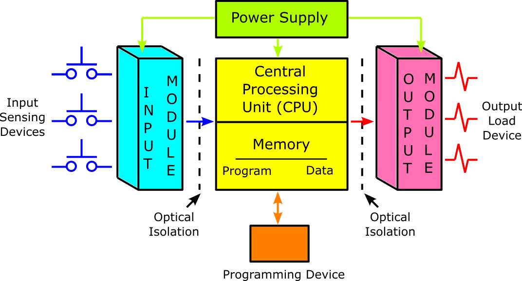 CNC vs PLC What Do They Stand For and What Is The Difference? Do