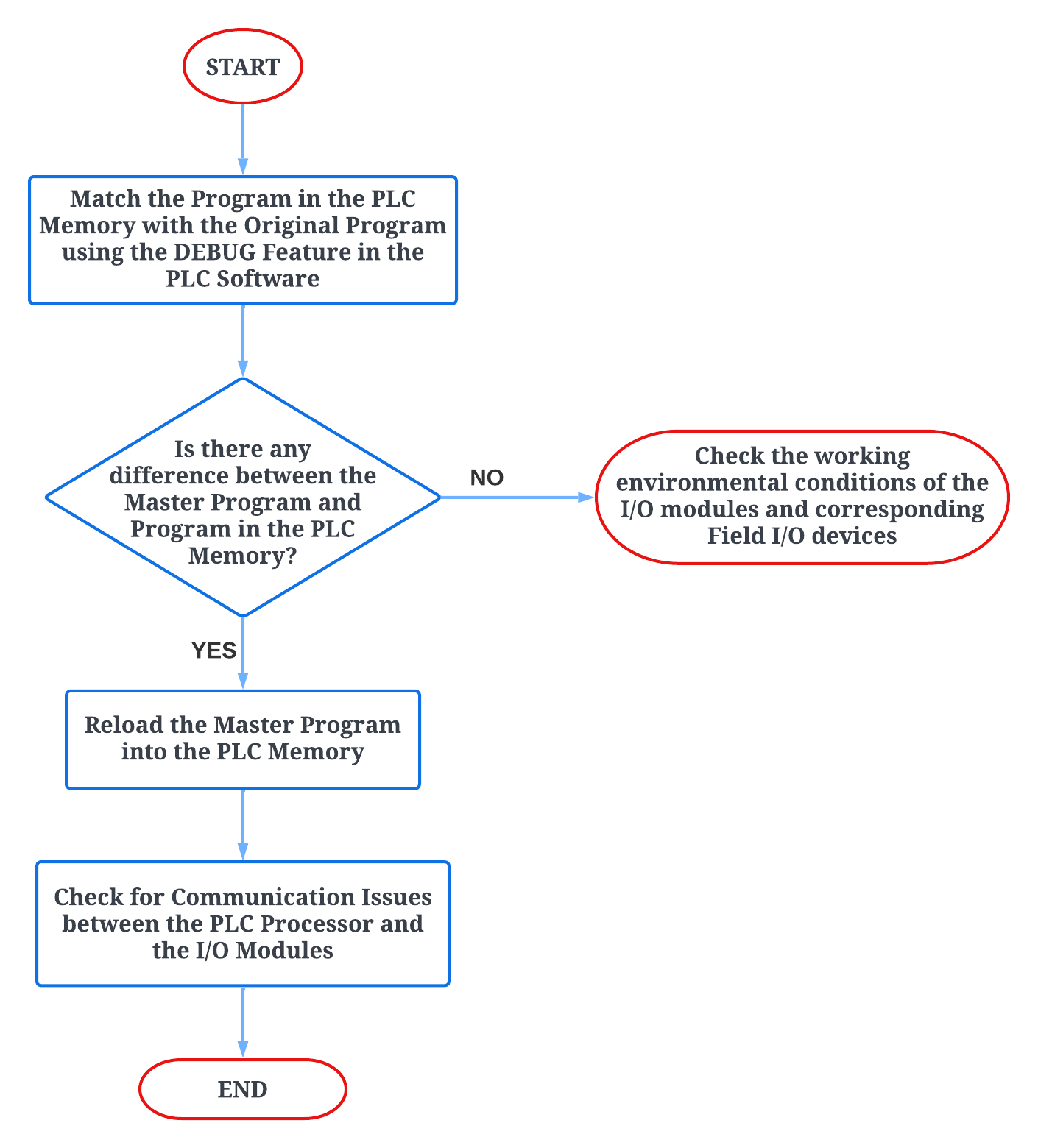 PLC Troubleshooting Flowchart (and Explanation) Do Supply Tech Support
