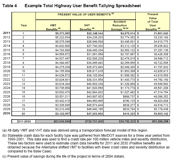 BenefitCost Analysis MnDOT