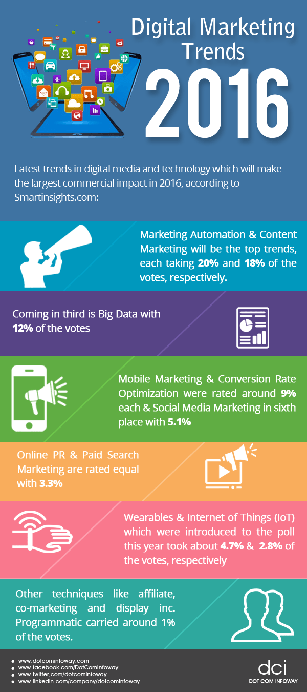 Digital Trends to Watch For in 2016 Dot Com Infoway