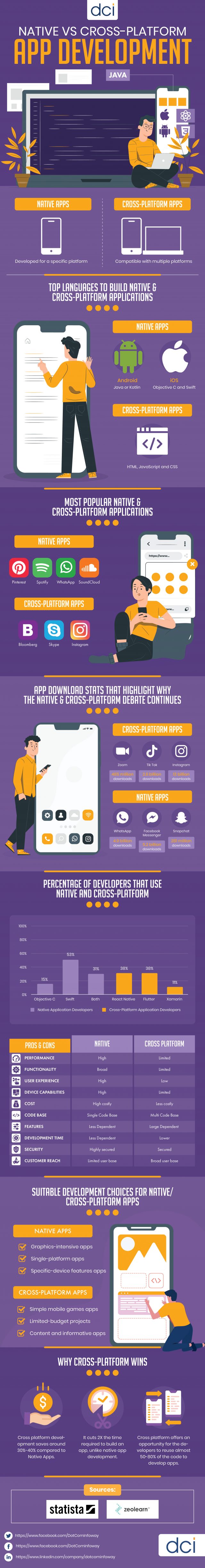 Native vs CrossPlatform App Development Stats Based